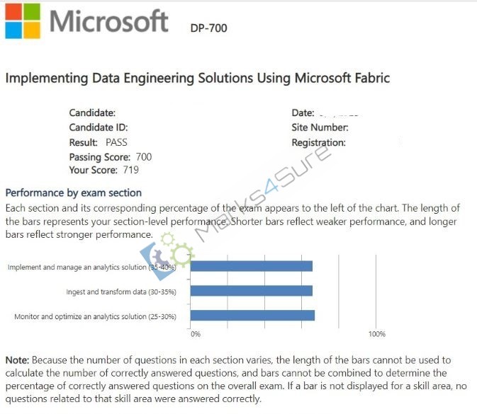 DP-700 PDF Dumps