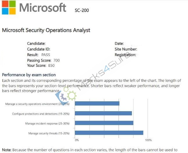 SC-200 PDF Dumps