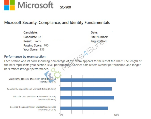 SC-900 practice material